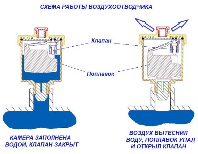 автоматический воздухоотводчик принцип работы