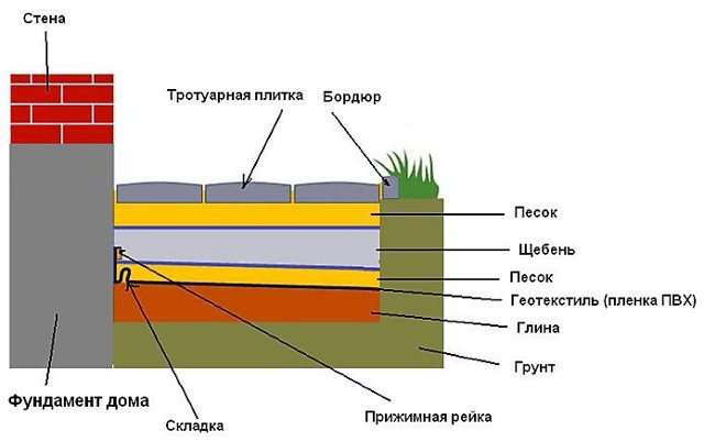 Как правильно сделать отмостку вокруг дома из бетона и плитки своими руками