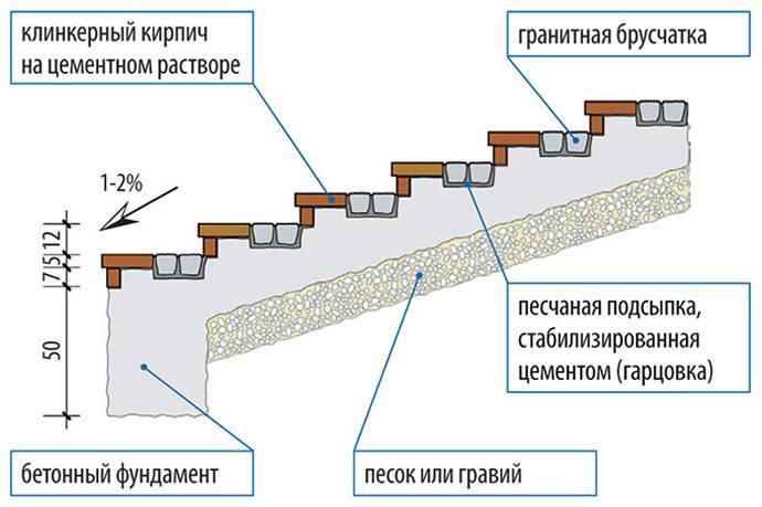 Как выложить крыльцо из кирпича или бетонных блоков своими руками