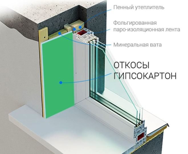 Как заделать откосы после установки окон ПВХ