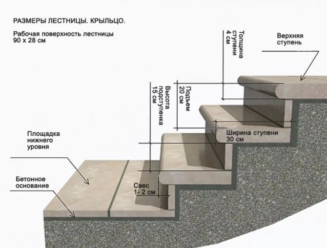 Параметры лестниц крыльца