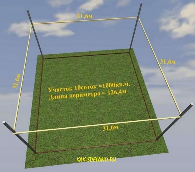 Сотка земли: сколько в метрах, как рассчитать площадь участка таблица