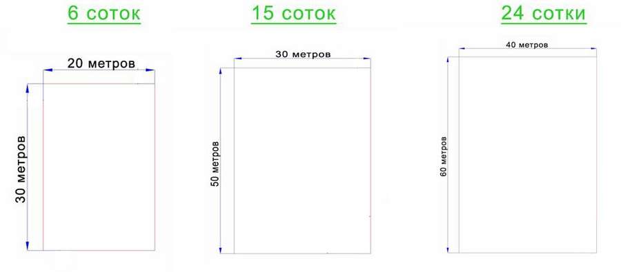 Сотка земли: сколько в метрах, как рассчитать площадь участка таблица