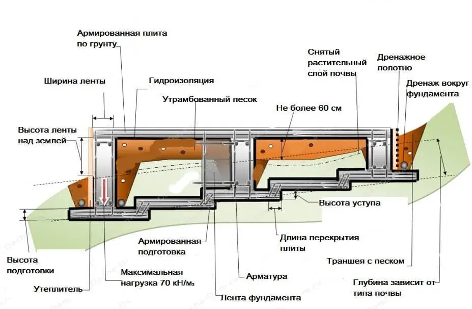 ступенчатая бетонная подготовка фото