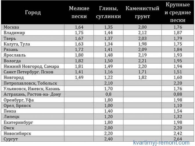 Таблица промерзания грунта