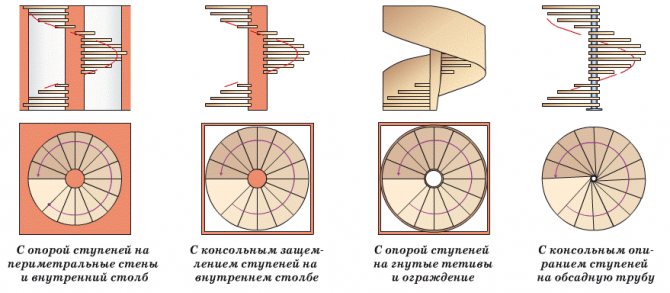 Виды винтовых лестниц