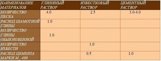 Таблица растворов Таблица: пропорции компонентов разных растворов для кладки и штукатурки печей