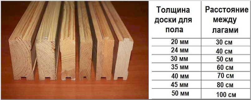 Зависимость зазора между лагами от толщины леса