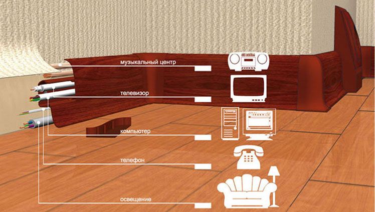Плинтуса под проводку