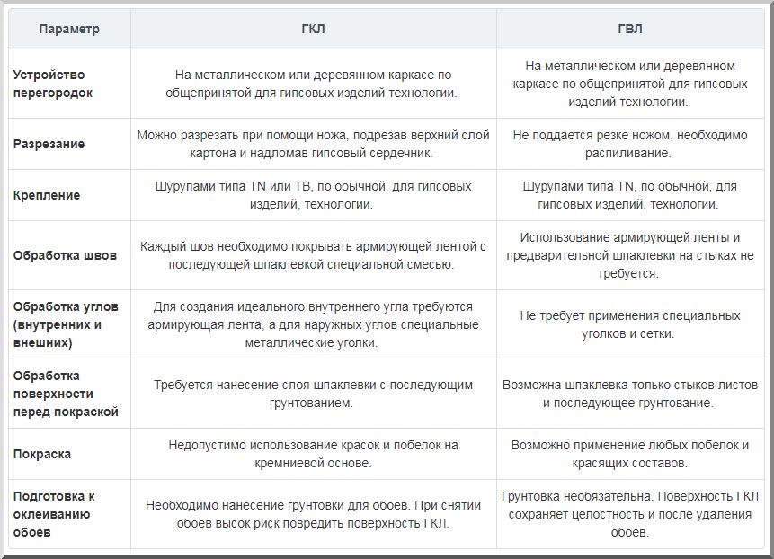 Сравнительная таблица качеств ГКЛ и ГВЛ