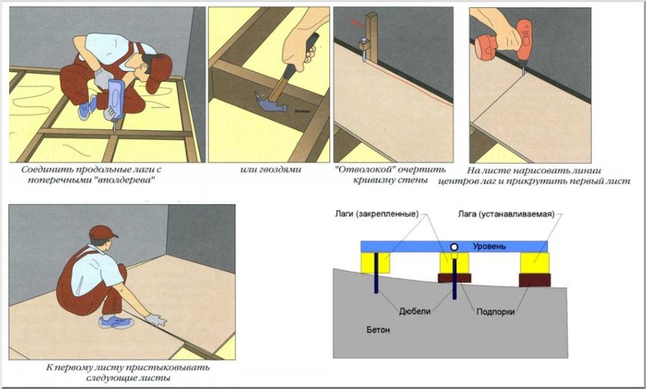 Пошаговый план выравнивания пола