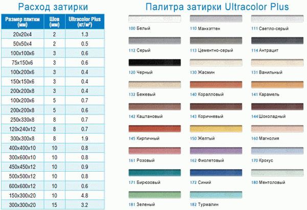 Расчет количества затирки При расчете количества затирки в первую очередь необходимо учитывать габаритные размеры плитки и толщину швов