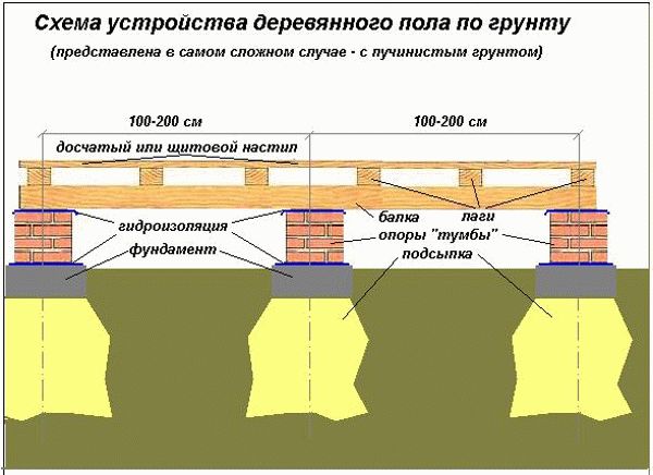 Пол на основе из опорных столбов Пол на основе из опорных столбов
