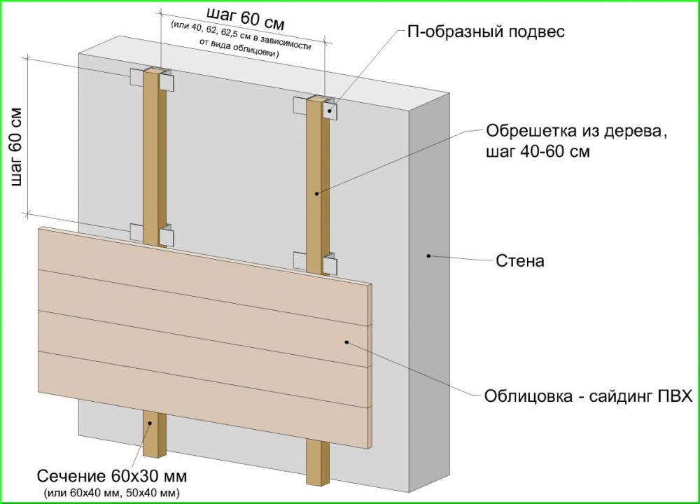 Схема деревянной обрешетки под сайдинг