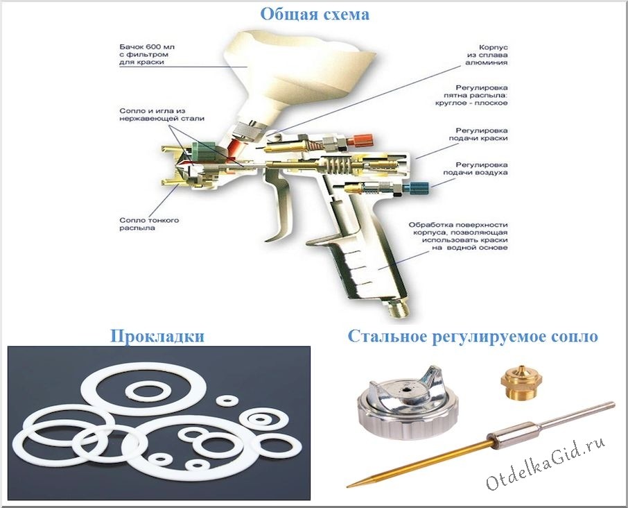 Узлы распылительного пистолета