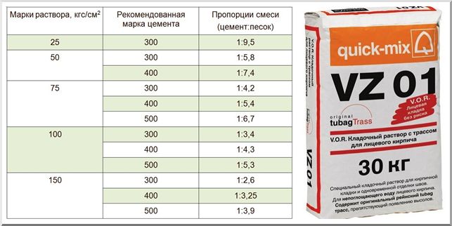 Пропорции кладочного раствора