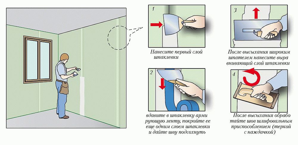 Описание по заделке швов Поэтапное описание процесса по заделке швов между листами гипсокартона