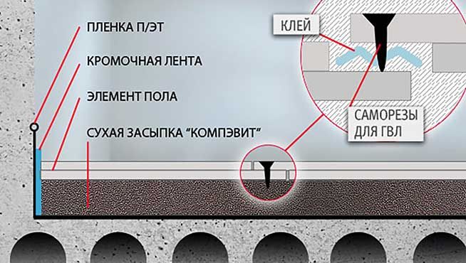 Схема обустройства сухой стяжки на основе ГВЛ