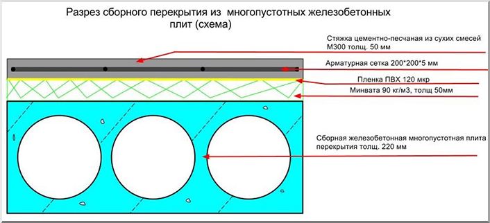 Пирог утепленной стяжки по бетонному основанию