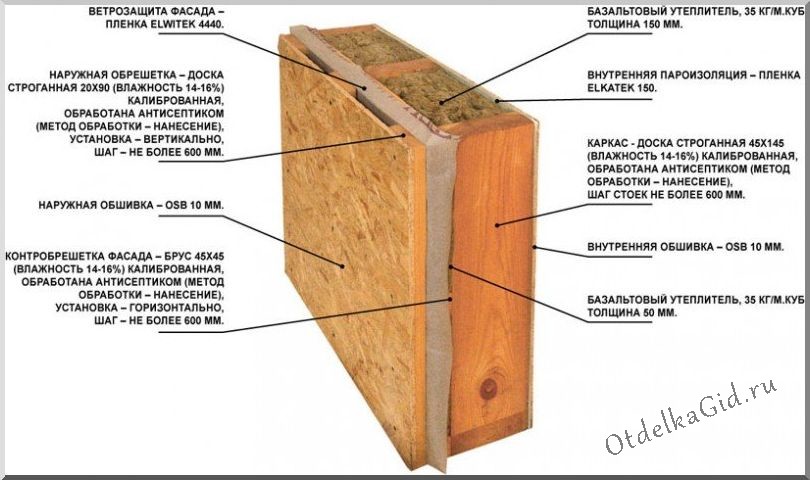 Схема обустройства стен в каркасном доме