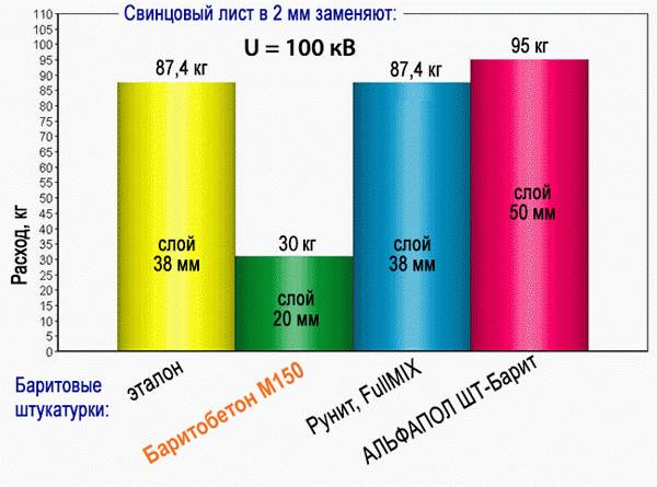 Расход баритовой штукатурки Расход баритовой штукатурки разных производителей