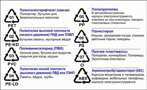 Маркировки пластика Типы пластмасс, где применяются и как обозначаются на изделии