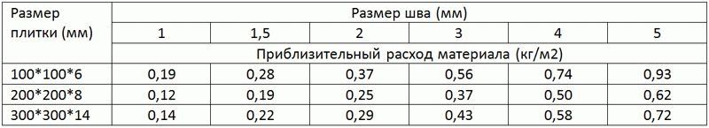 Расчет затирки Расчет затирки