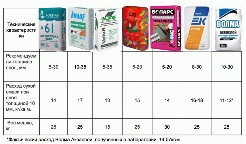Расход разных видов штукатурки Расход разных видов штукатурки