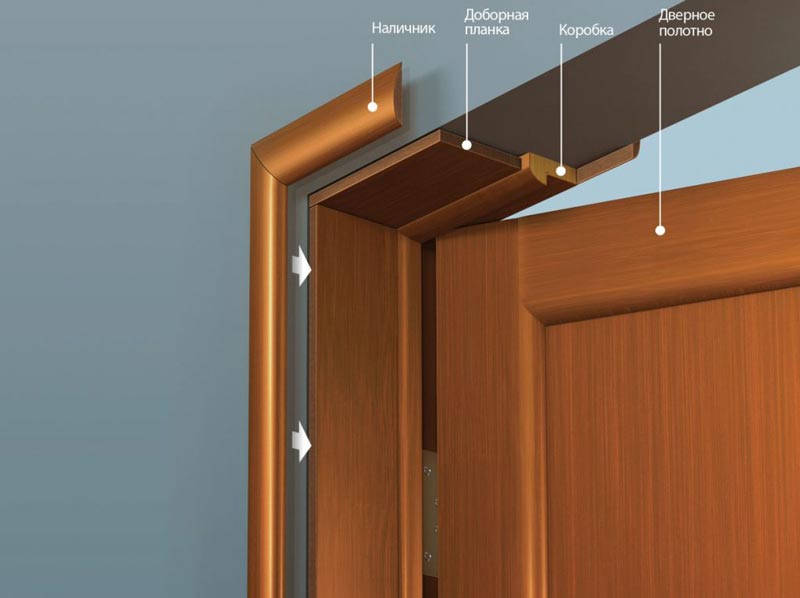 Устройство дверного проема с дверью Оформление дверного проема с дверью при помощи доборов