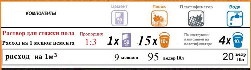 Расход материалов на стяжку пола Расход материалов на стяжку пола