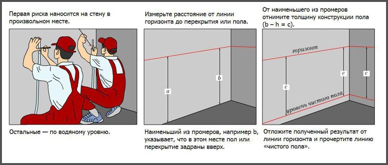 Вычисление уровня стяжки Определение уровня стяжки