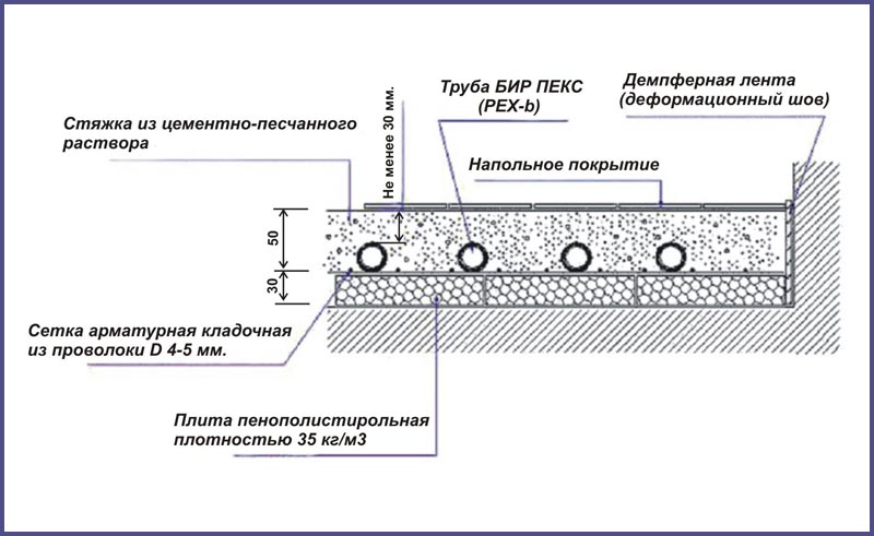 Схема укладки водяного теплого пола Схема укладки водяного теплого пола в стяжку, минимальная толщина заливки