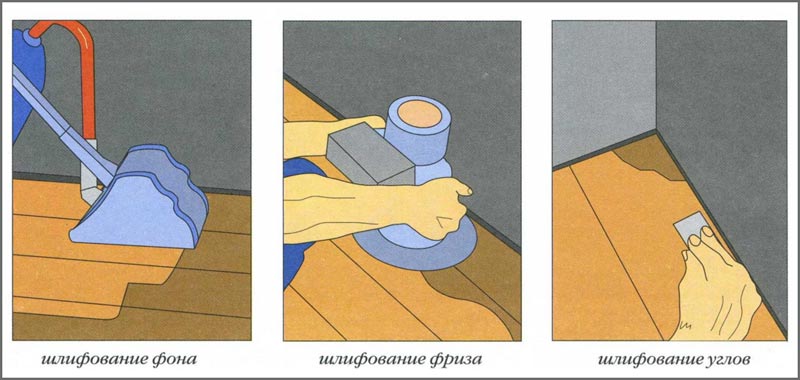 Шлифовка разных участков пола Для шлифовки различных участков пола могут потребоваться разные инструменты