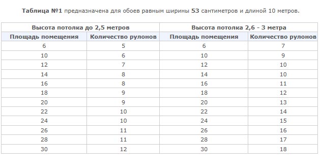 Таблица расхода обоев шириной 53 см