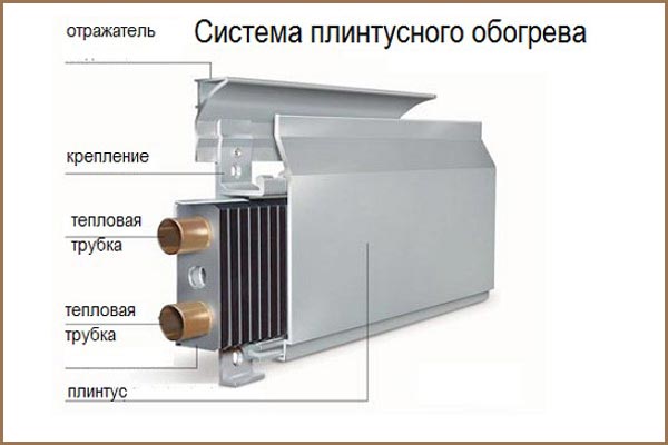 Строение теплого плинтуса Строение теплого плинтуса