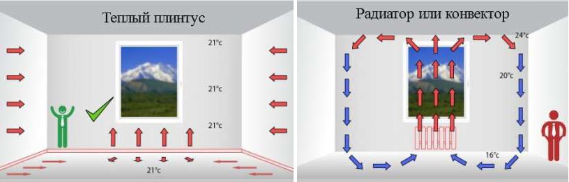 Распределение тепловой энергии Распределение тепловой энергии, исходящей от теплого плинтуса и радиатора отопления