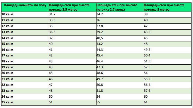 Таблица площади стен Таблица площади стен без учета оконных и дверных проемов