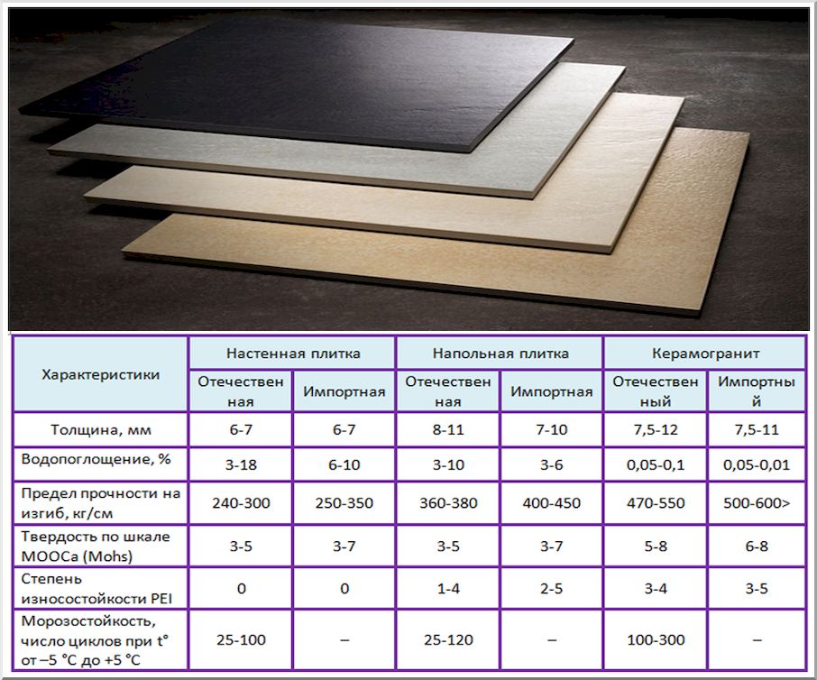 Характеристики плитки