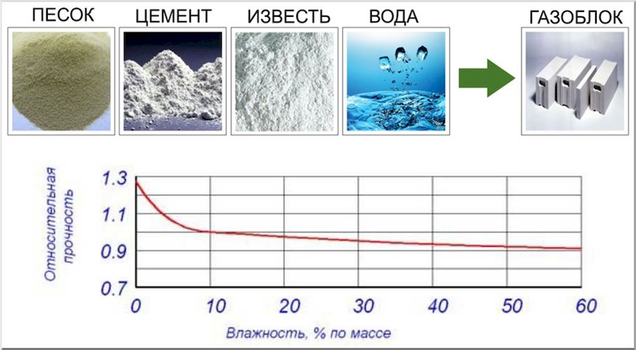 Зависимость механической прочности от влажности блоков