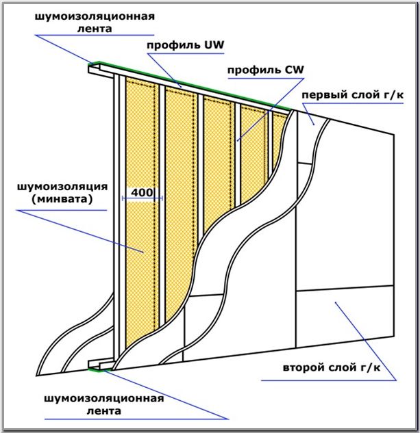 Принципиальная схема гипсокартонной перегородки