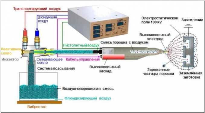 Окрашивание через ионизацию частиц