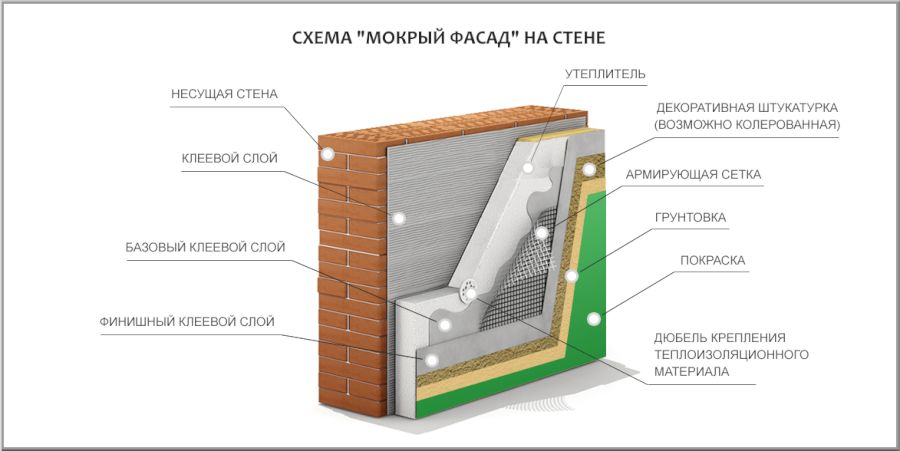 Схема отделки