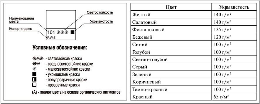 Зависимость расхода от укрывистости