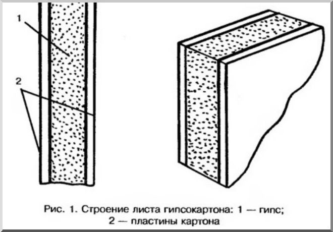 Схема гипсокартонного листа