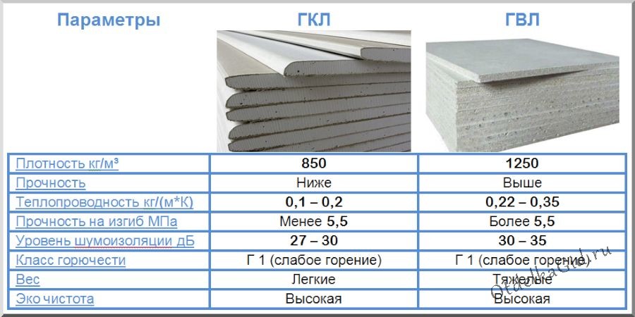 Характеристки гипсокартона и гипсоволокна в сравнении