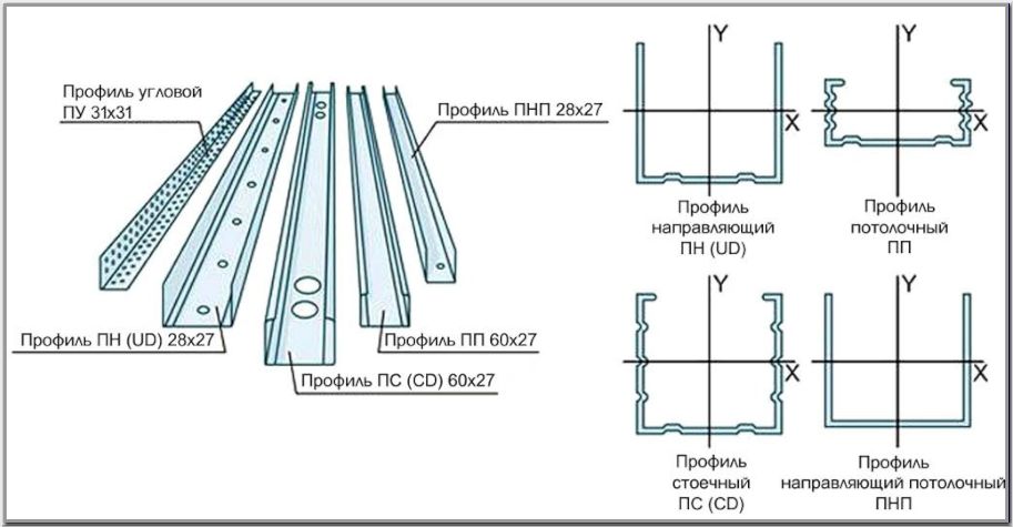 Виды металлических профилей