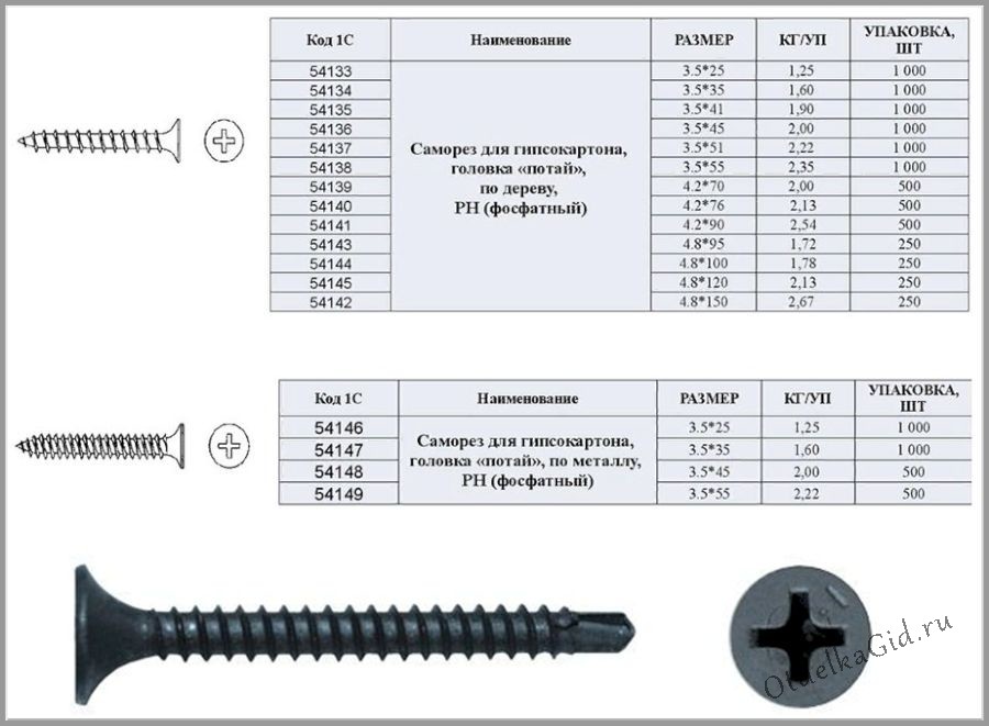 Виды винтов под гипсокартон