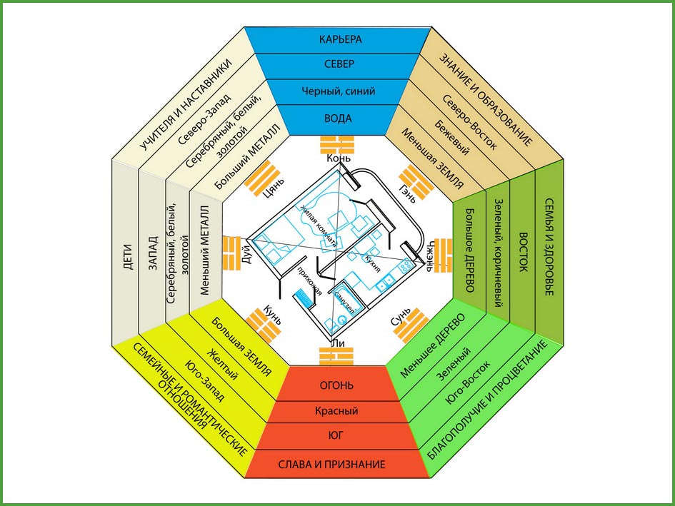 Сетка Багуа Багуа - карта зон феншуй