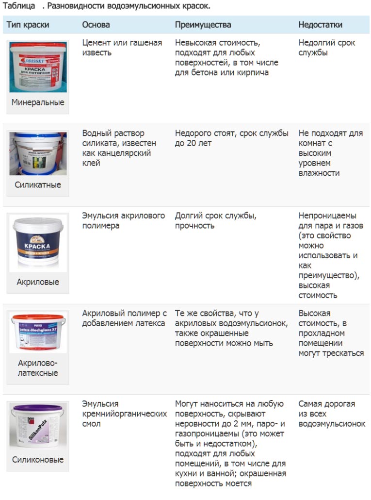 Свойства водоэмульсионных красок