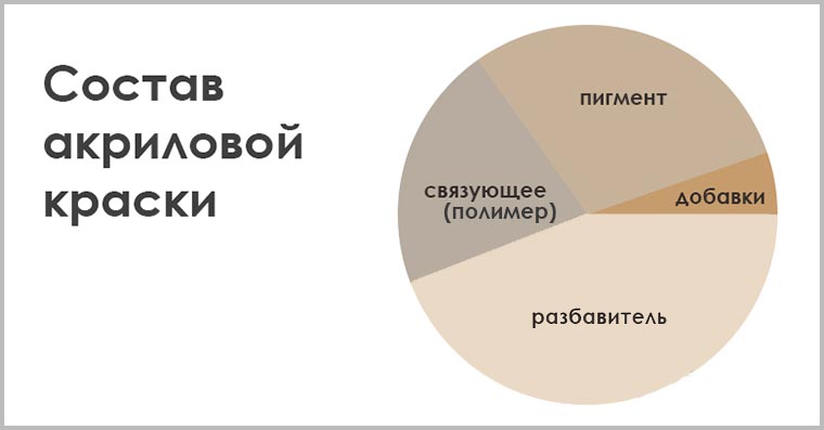 Общая схема наполнения акрилового состава